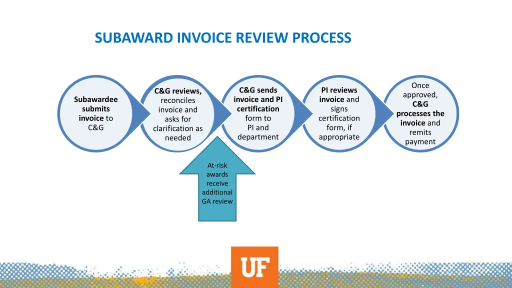 subaward invoice review process