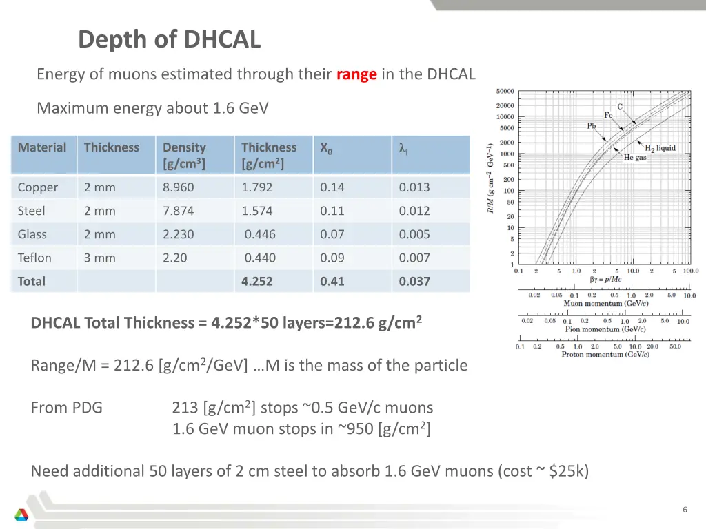 depth of dhcal