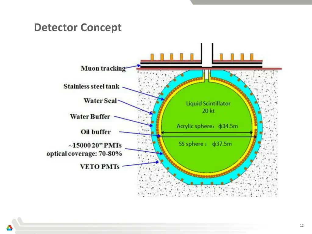 detector concept