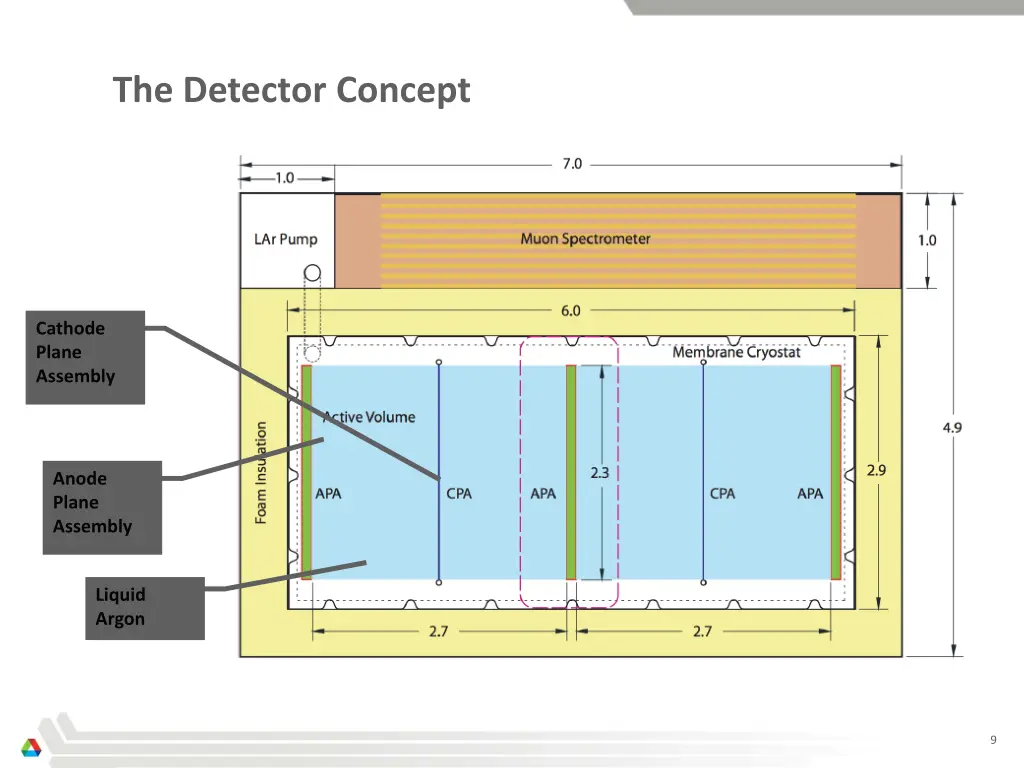 the detector concept