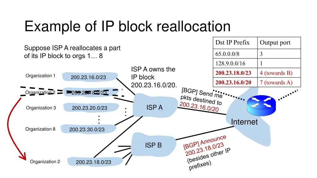 example of ip block reallocation 3