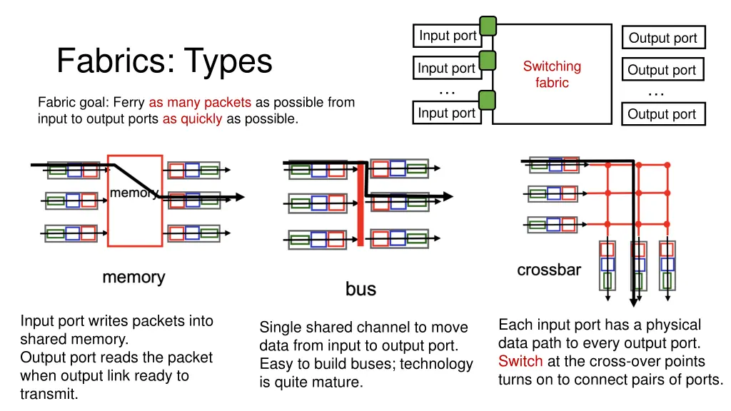 input port