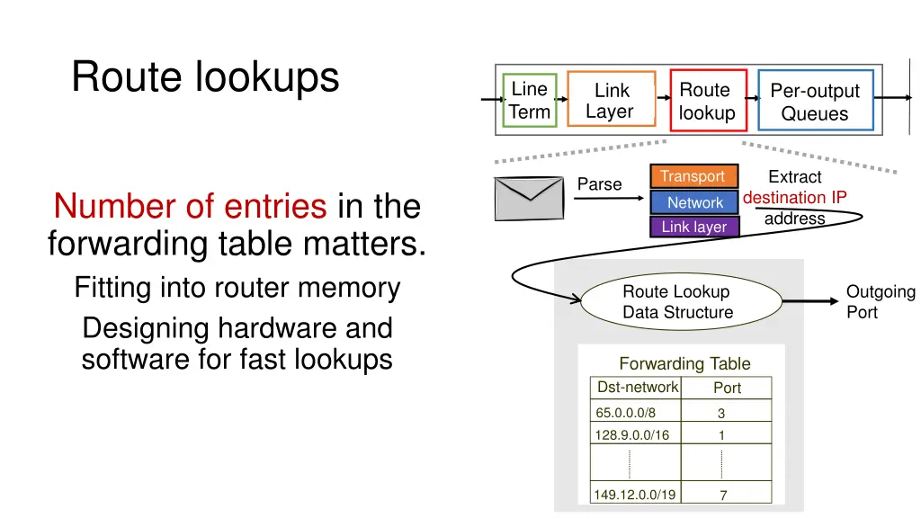 route lookups 1