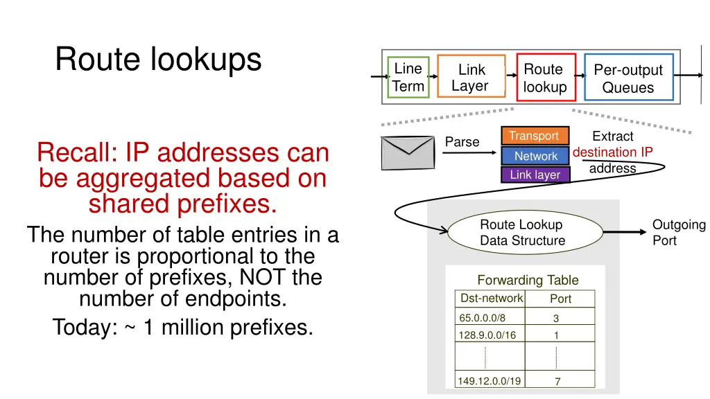 route lookups 2