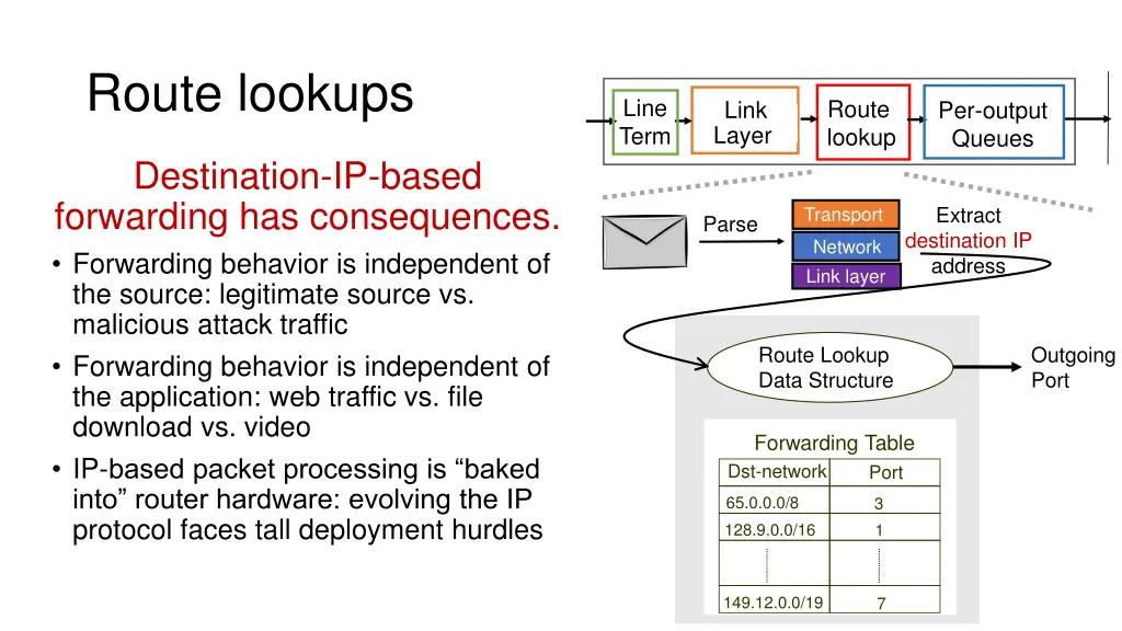 route lookups 3