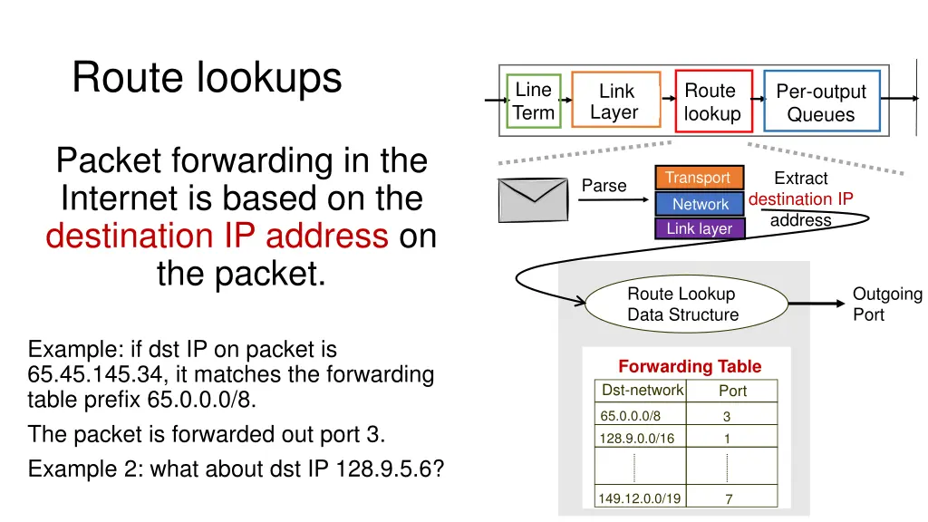 route lookups