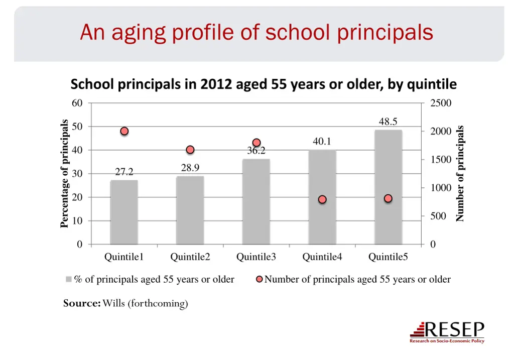 an aging profile of school principals