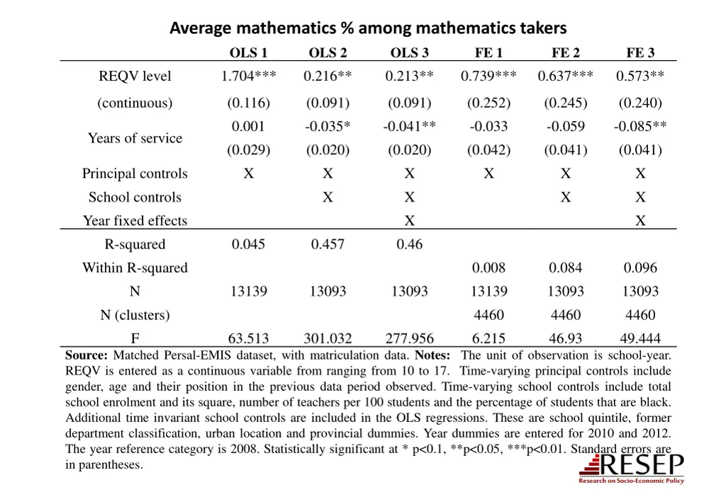 average mathematics among mathematics takers