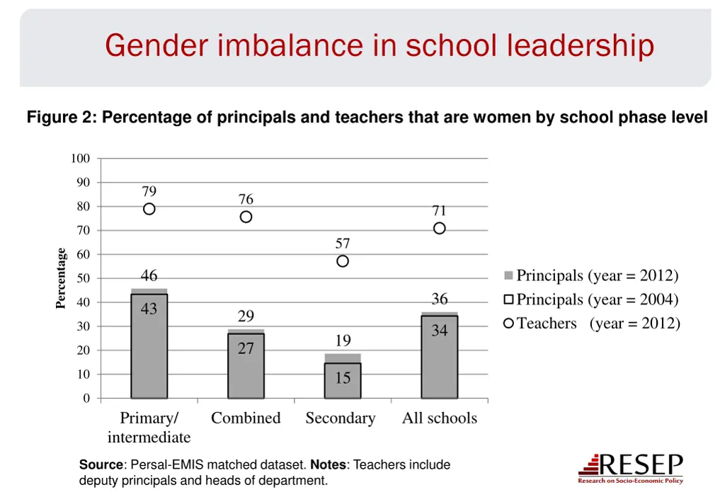 gender imbalance in school leadership