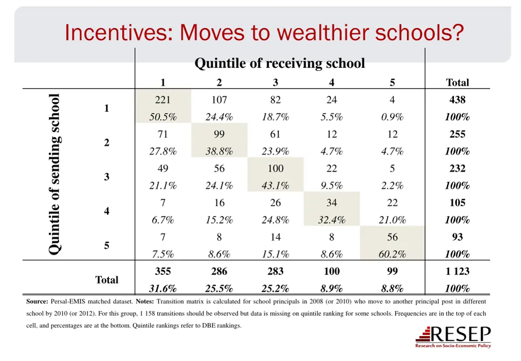 incentives moves to wealthier schools