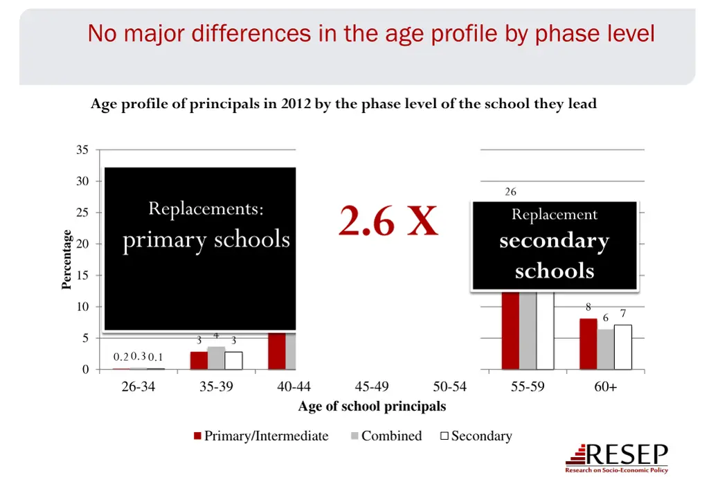 no major differences in the age profile by phase