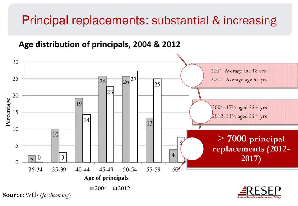 principal replacements substantial increasing