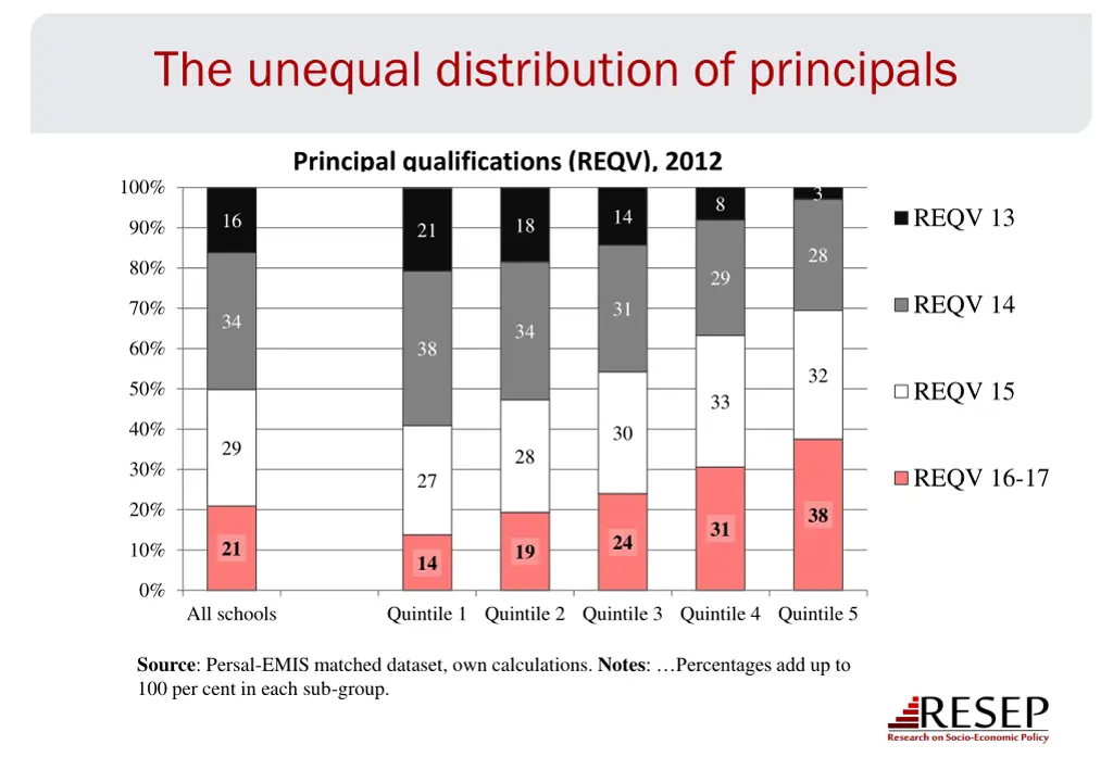 the unequal distribution of principals