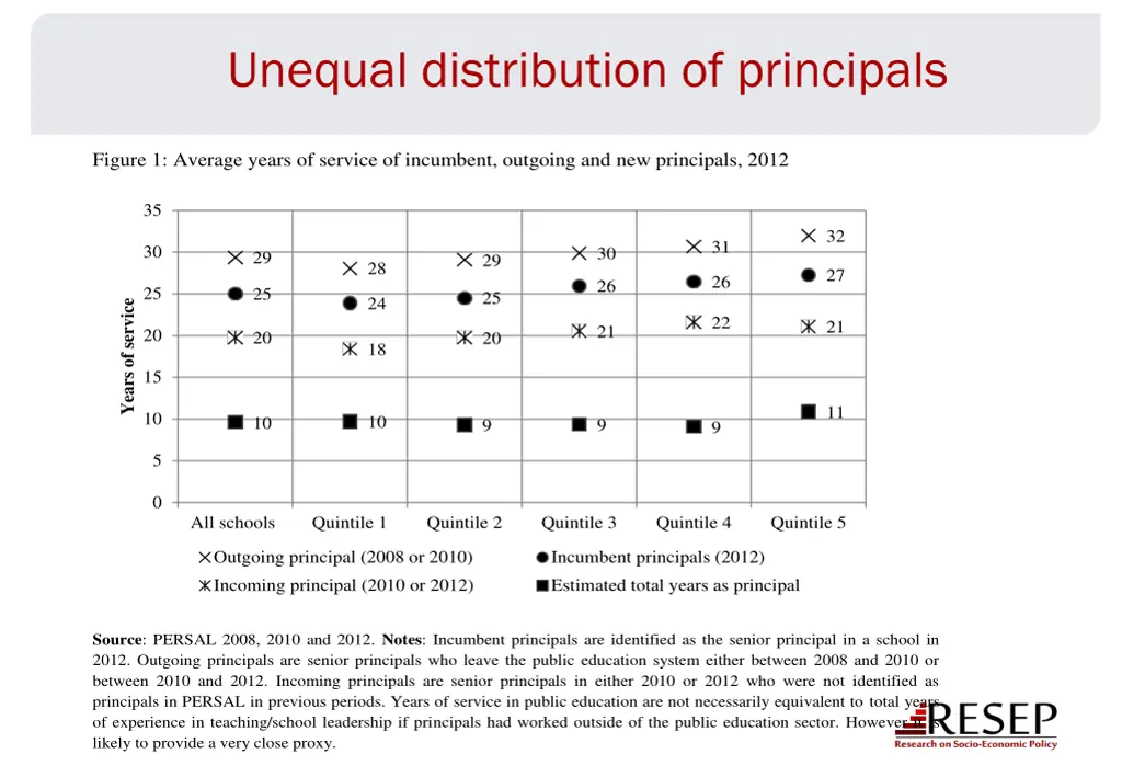 unequal distribution of principals 1