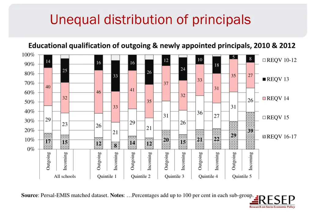 unequal distribution of principals