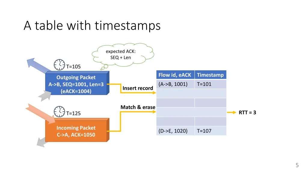 a table with timestamps