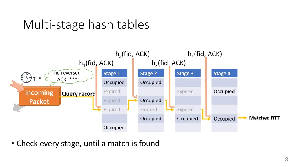 multi stage hash tables 1