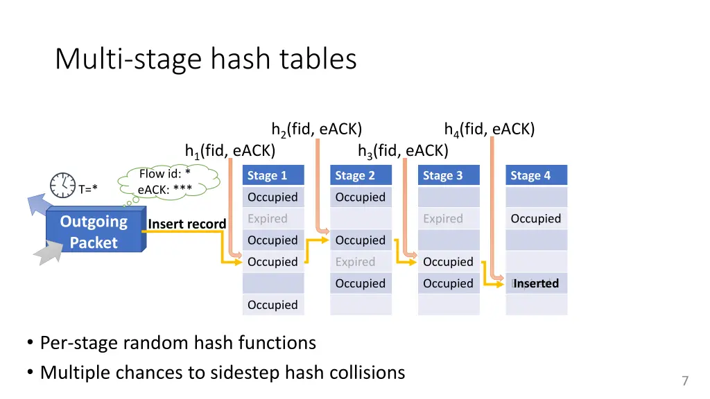 multi stage hash tables