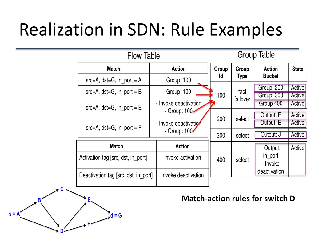 realization in sdn rule examples