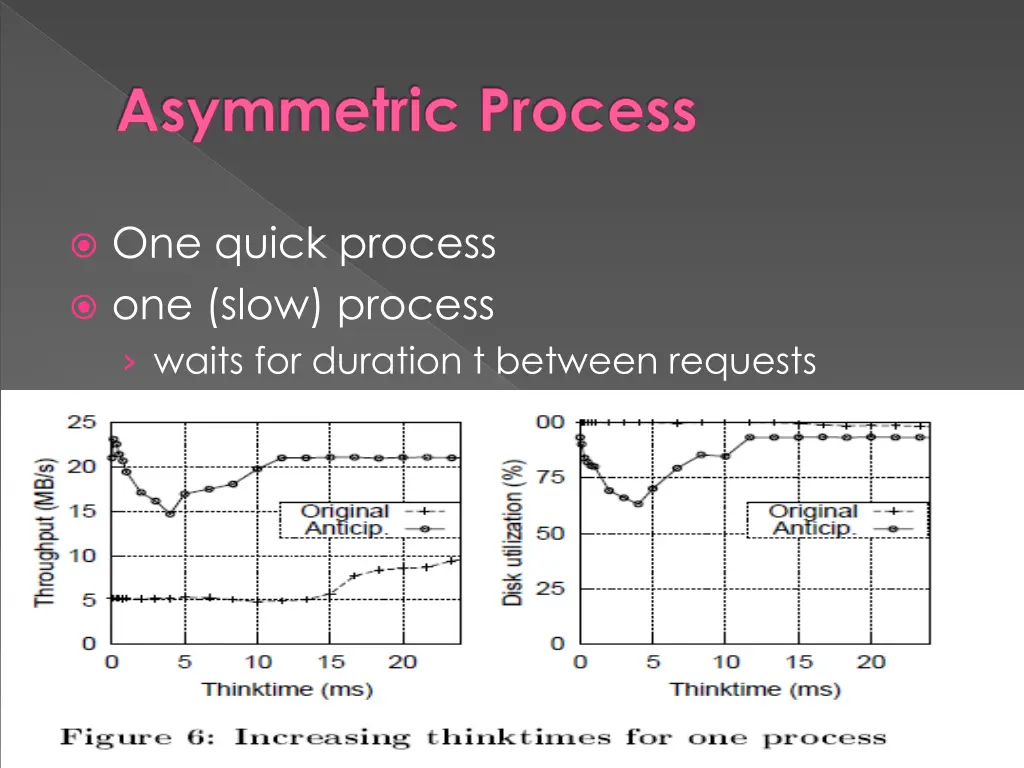 asymmetric process