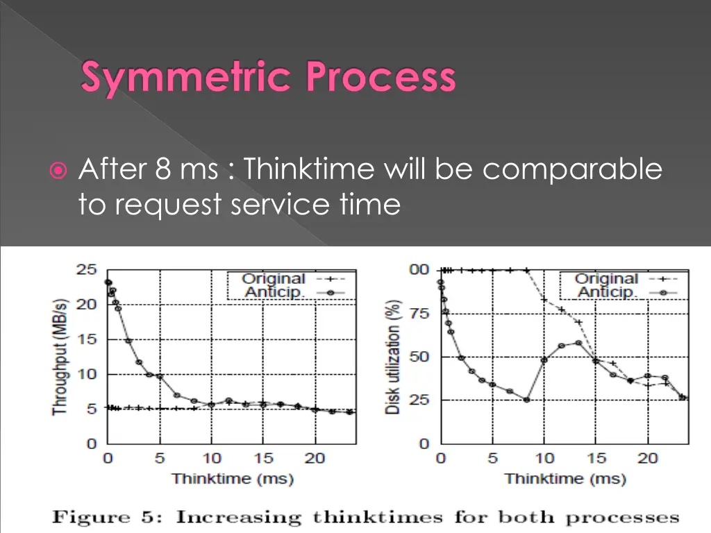 symmetric process