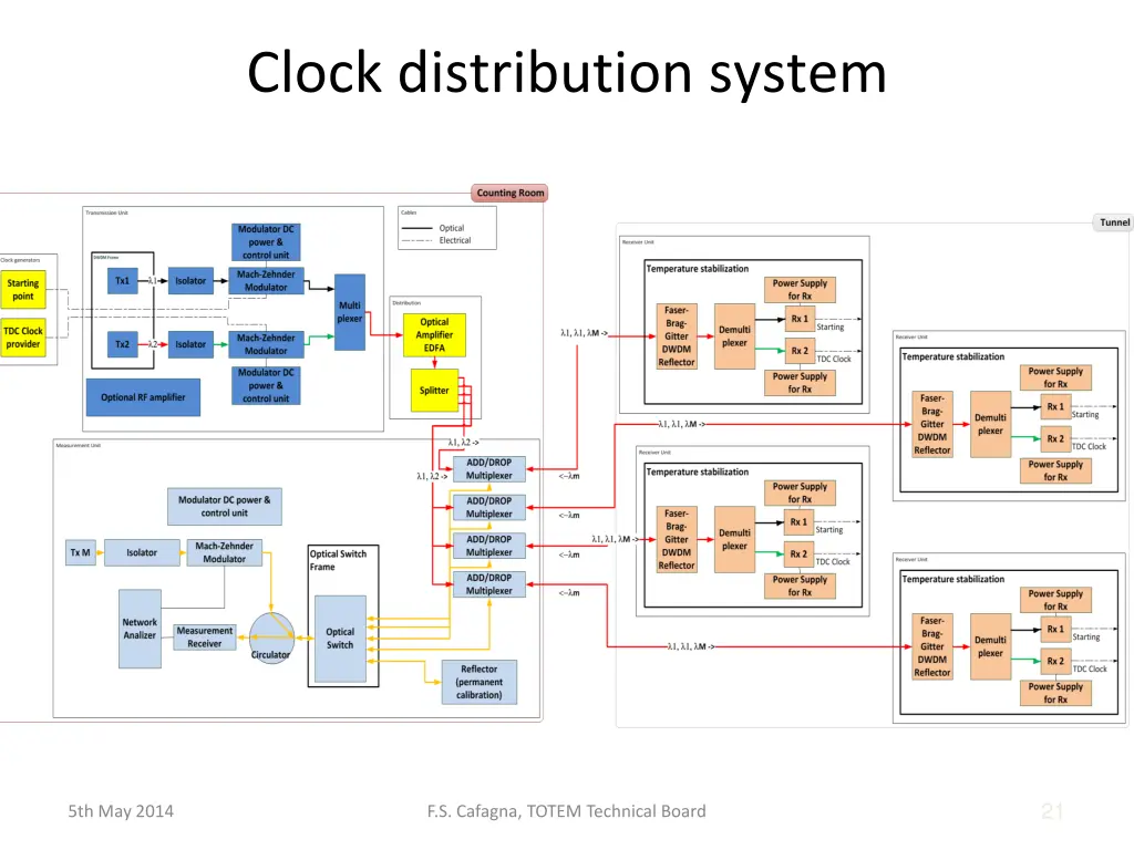 clock distribution system