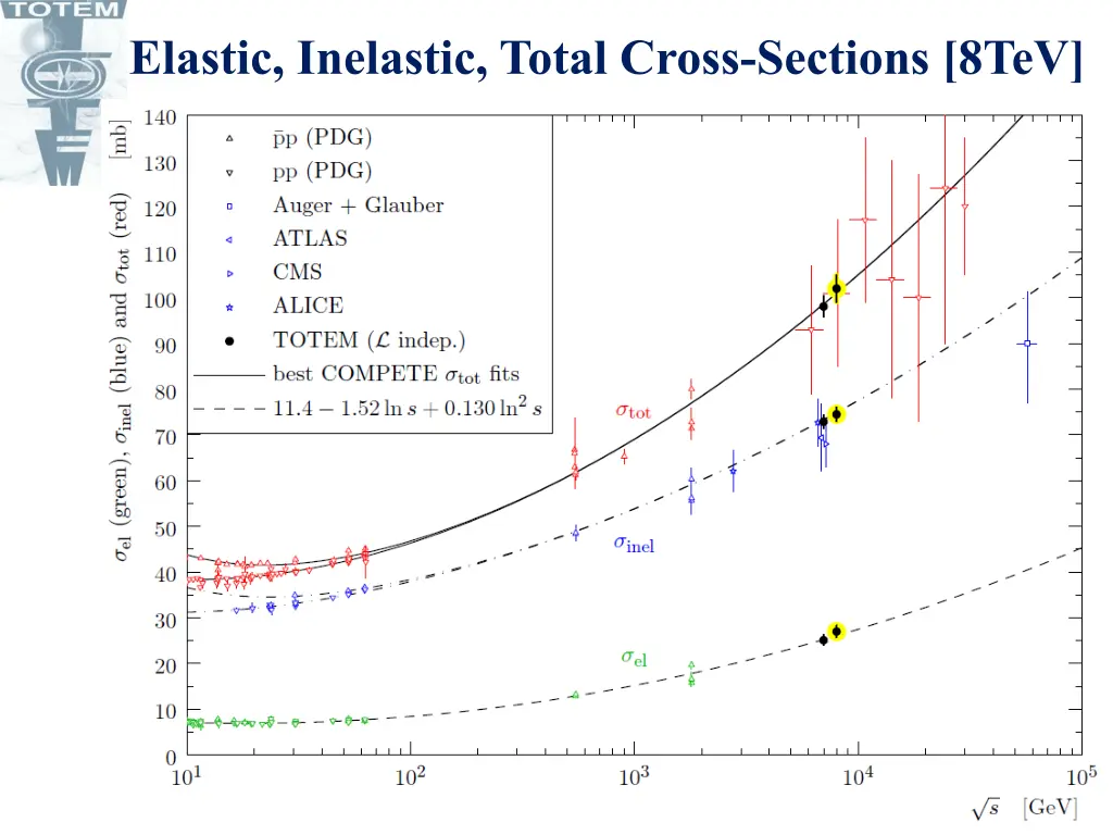 elastic inelastic total cross sections 8tev