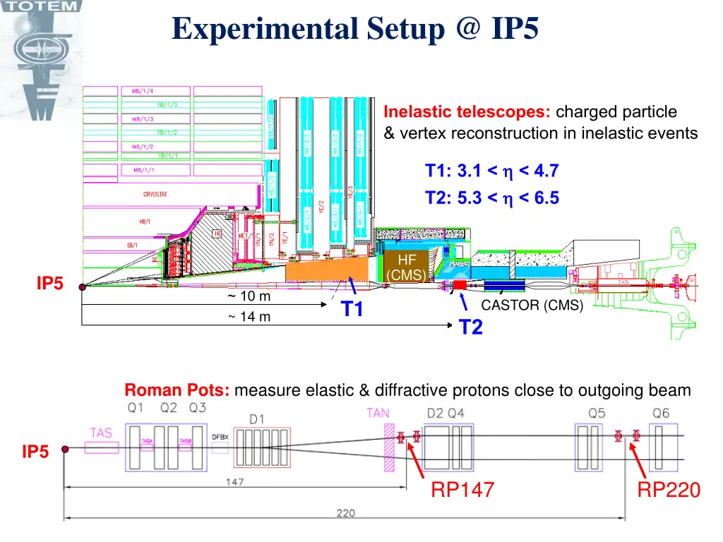 experimental setup @ ip5