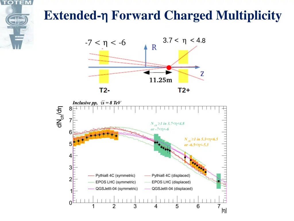 extended forward charged multiplicity