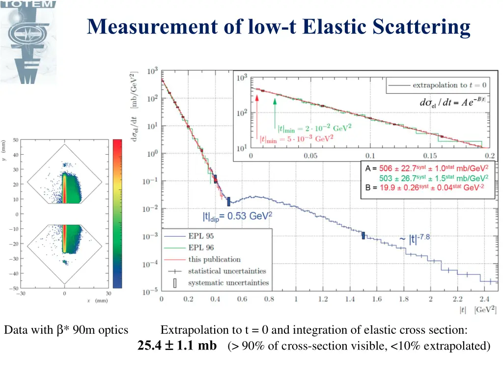 measurement of low t elastic scattering