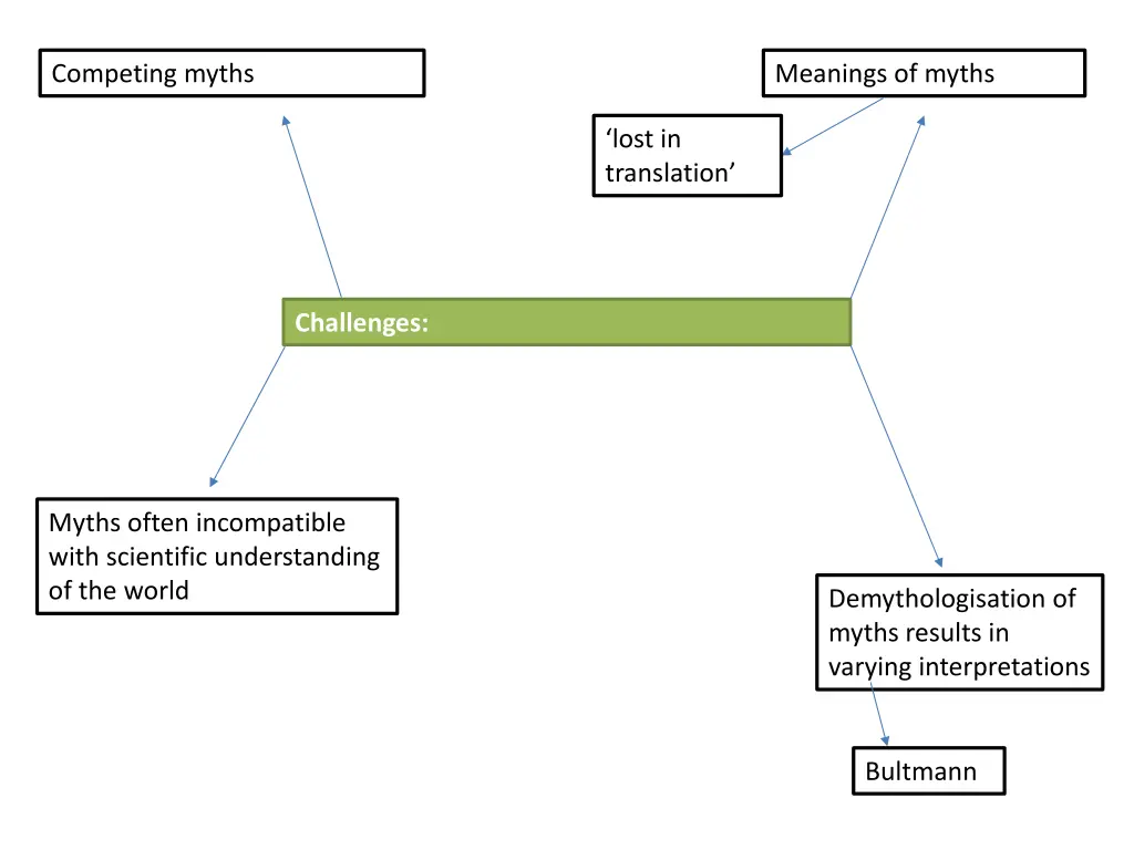 competing myths