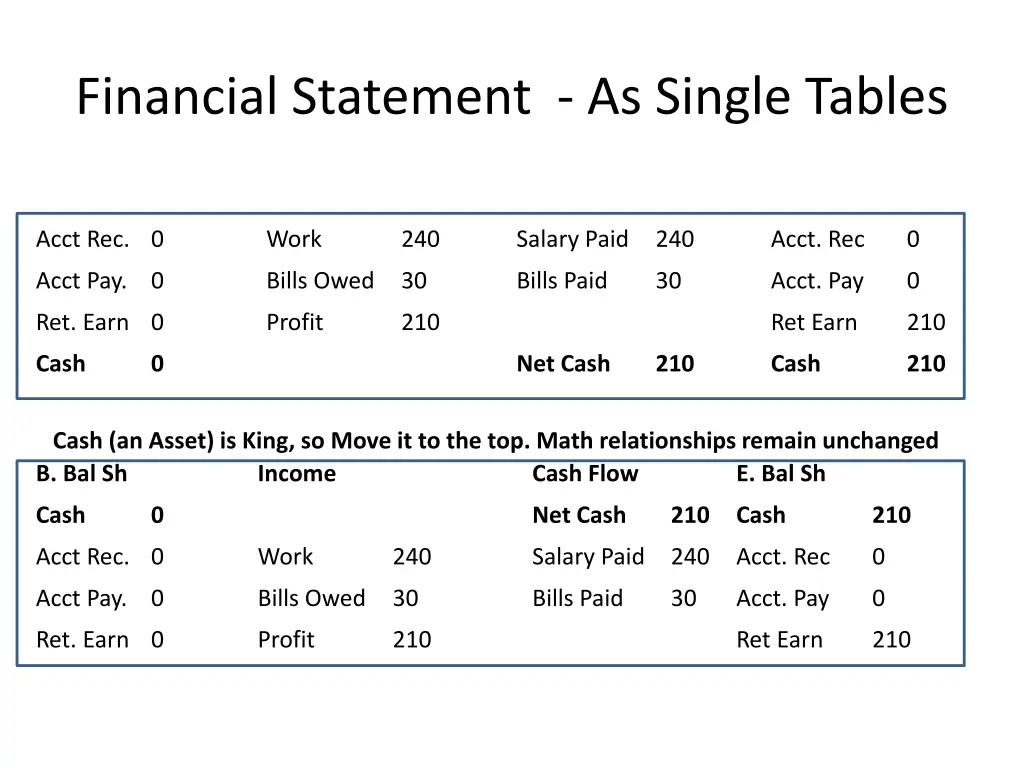 financial statement as single tables