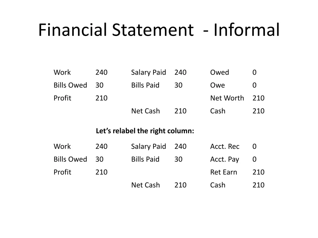 financial statement informal