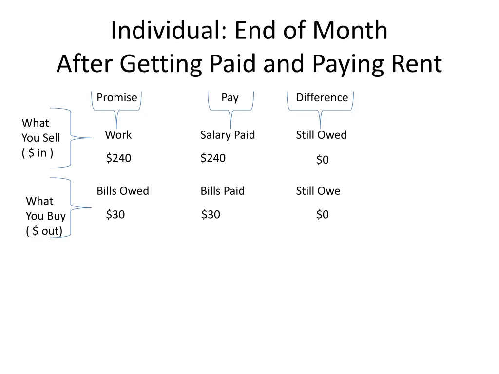 individual end of month after getting paid