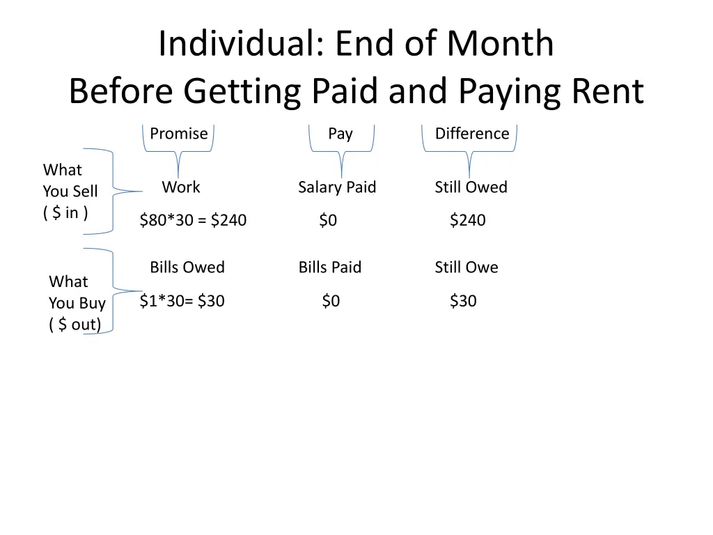 individual end of month before getting paid