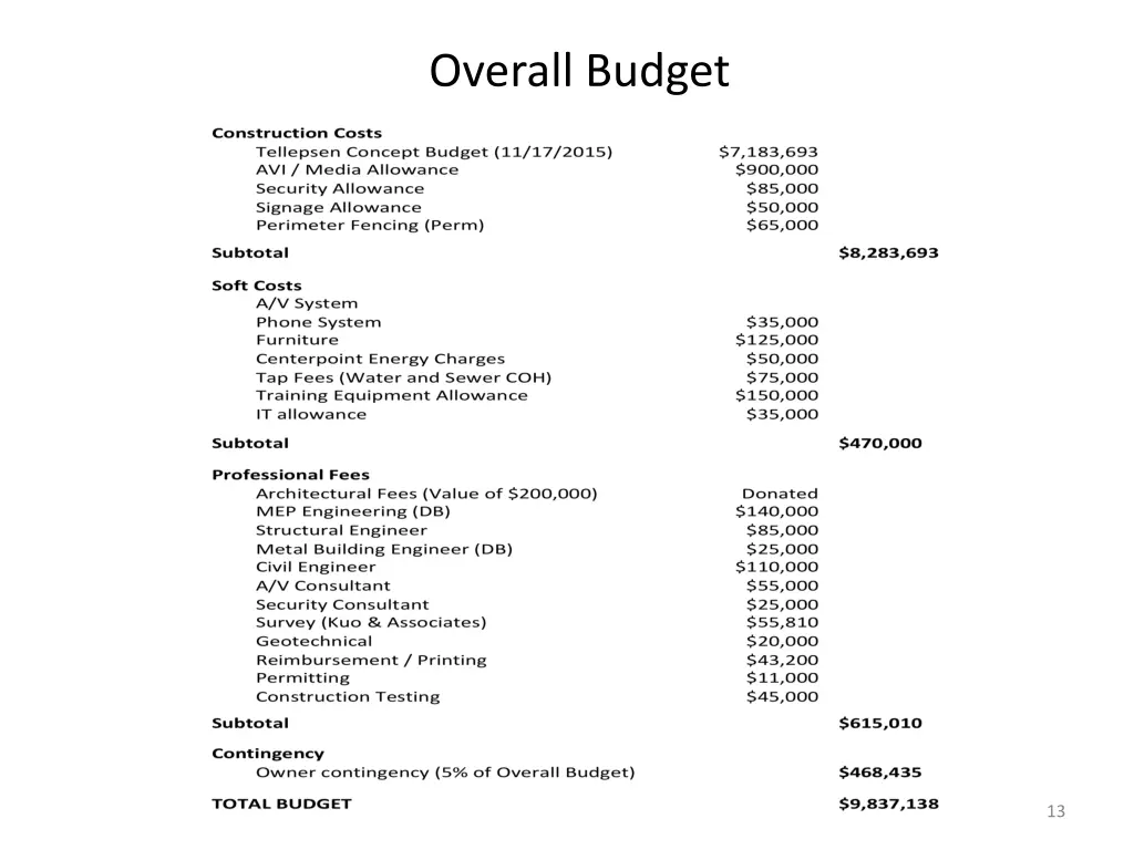 overall budget