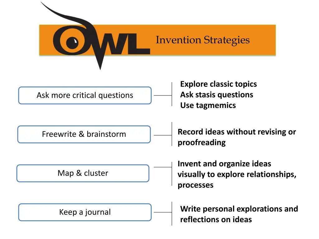 invention strategies