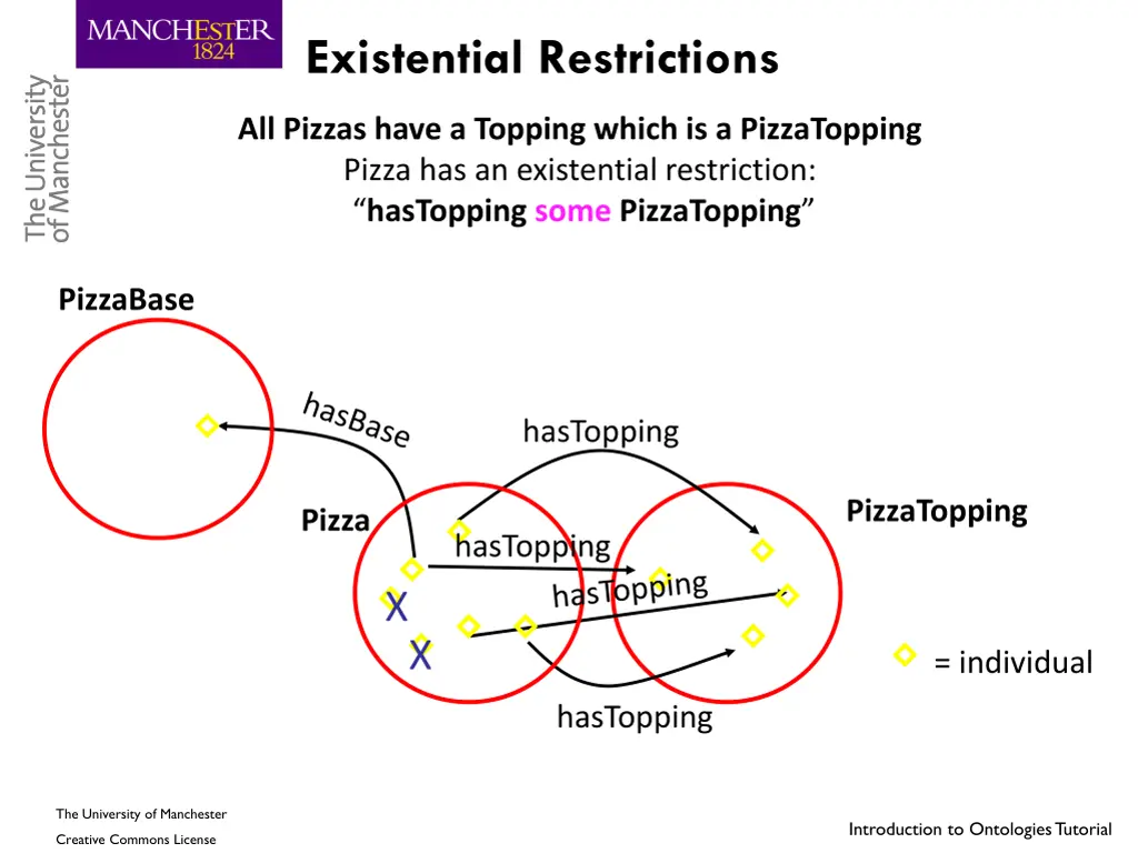 existential restrictions