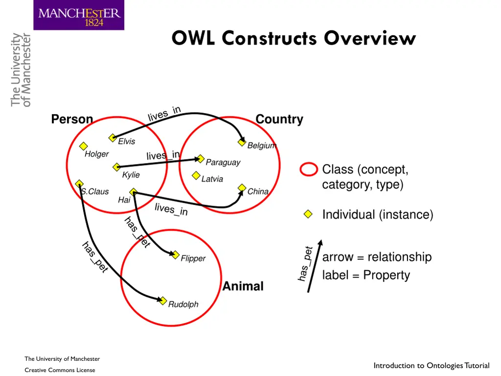 owl constructs overview