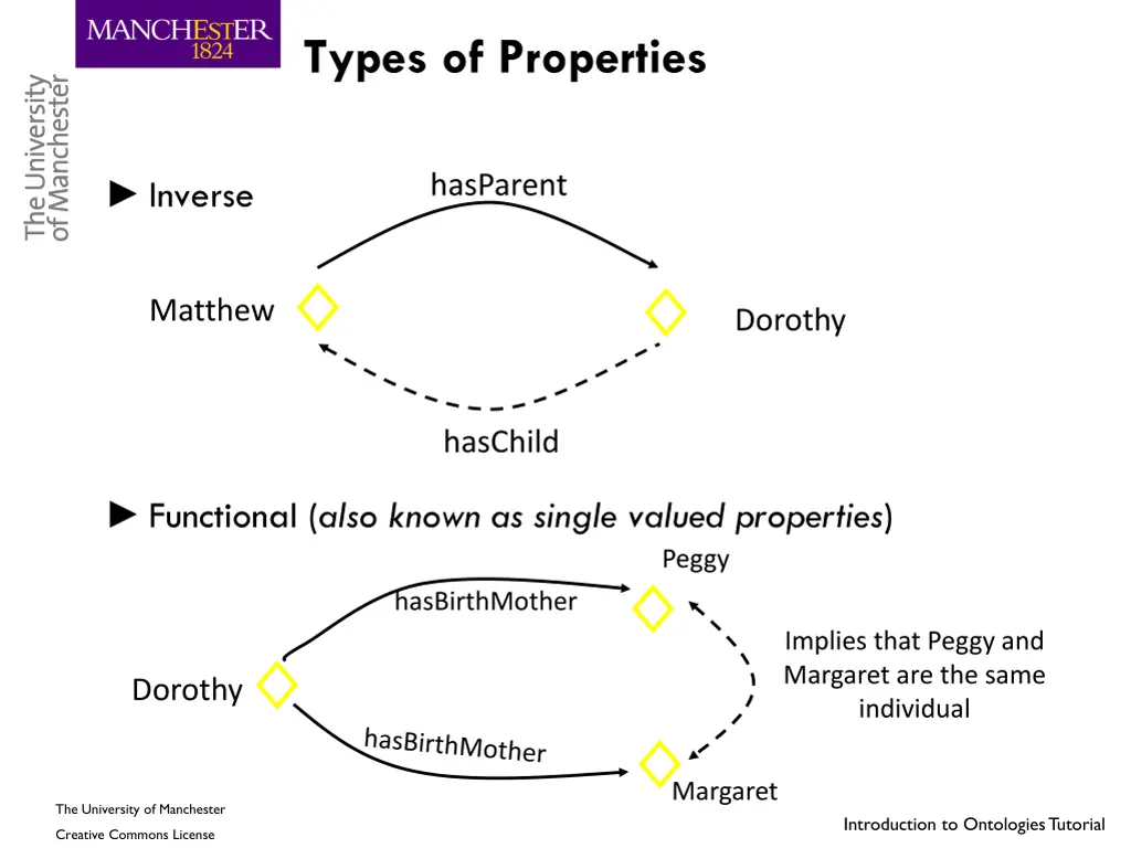 types of properties