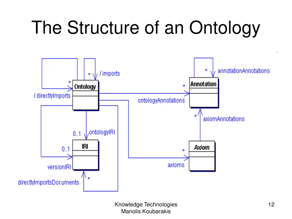 the structure of an ontology