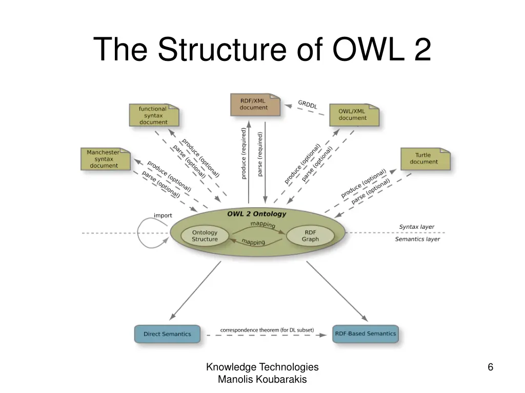 the structure of owl 2