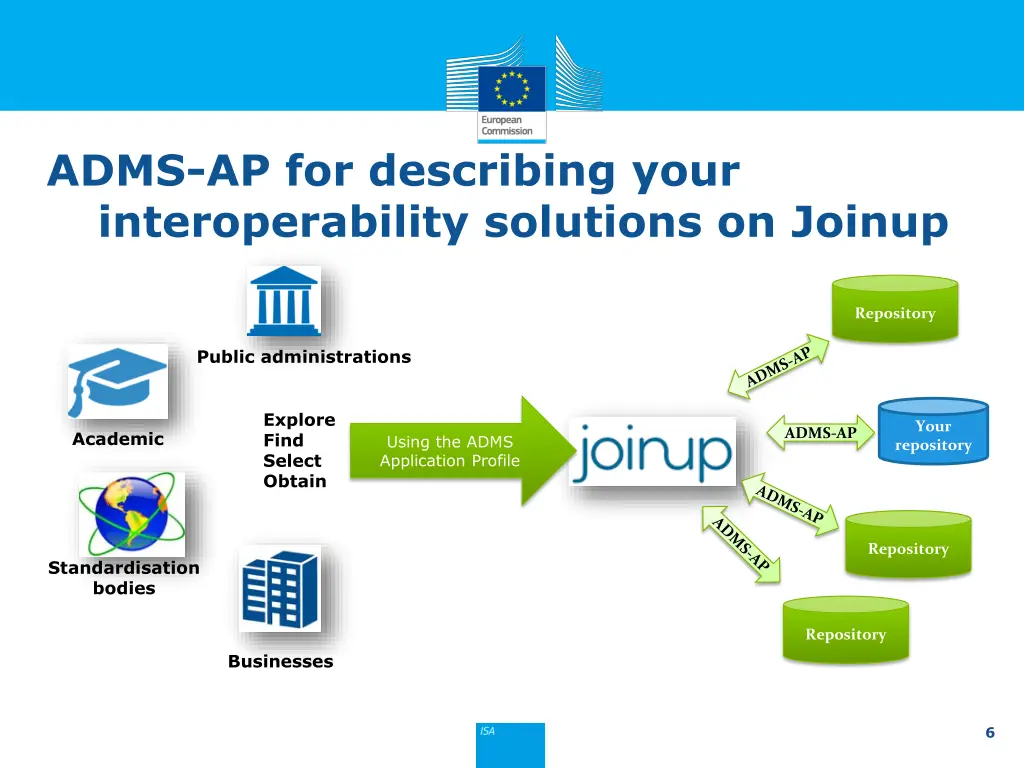 adms ap for describing your interoperability