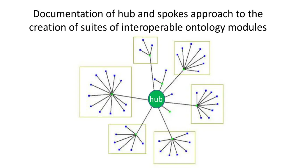 documentation of hub and spokes approach