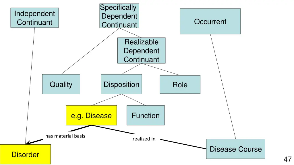 specifically dependent continuant 1