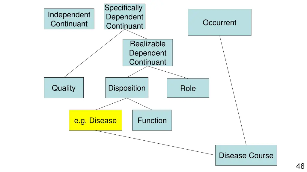 specifically dependent continuant