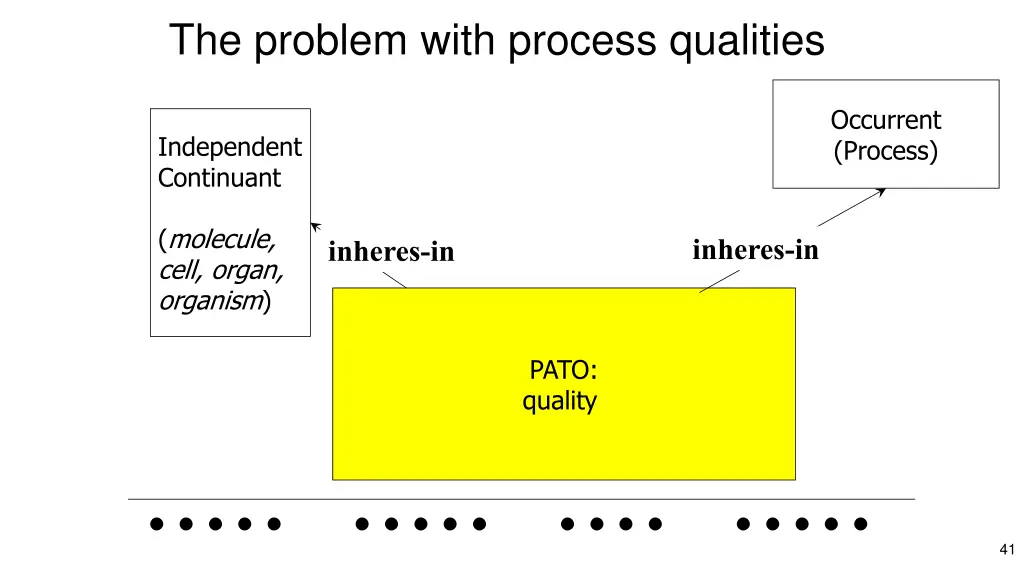 the problem with process qualities 1