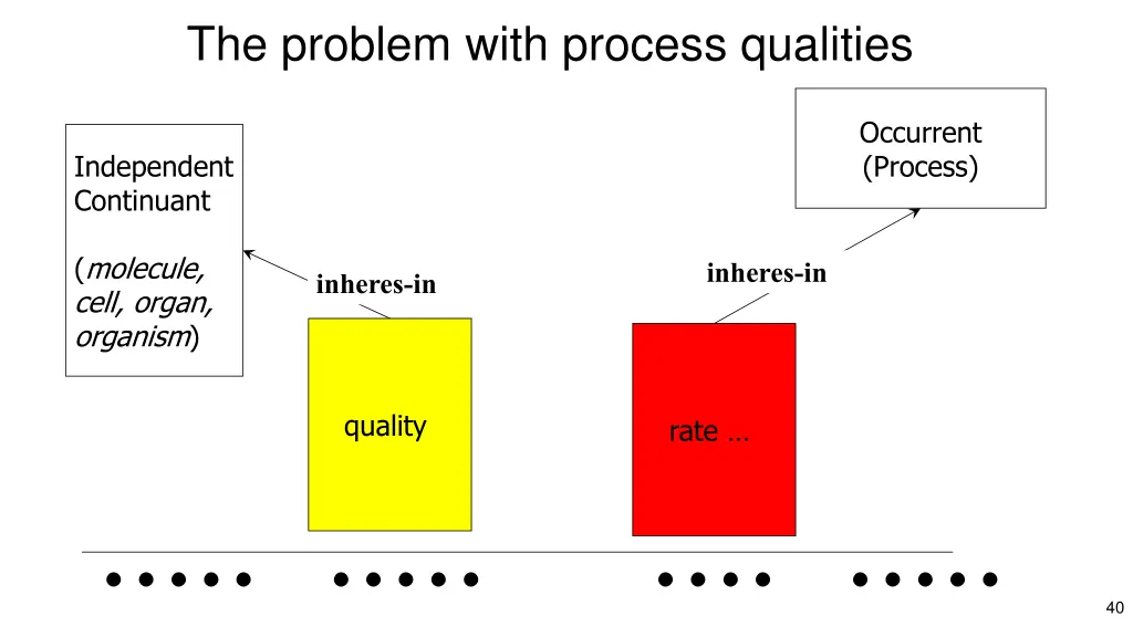 the problem with process qualities