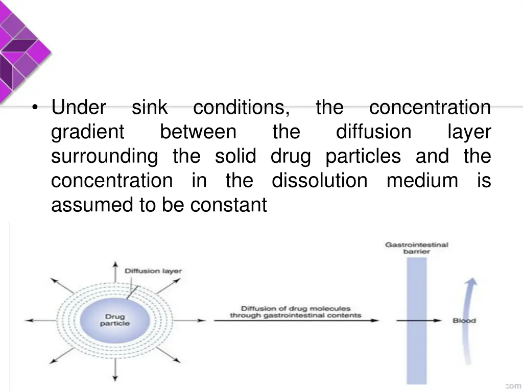 under gradient surrounding the solid drug