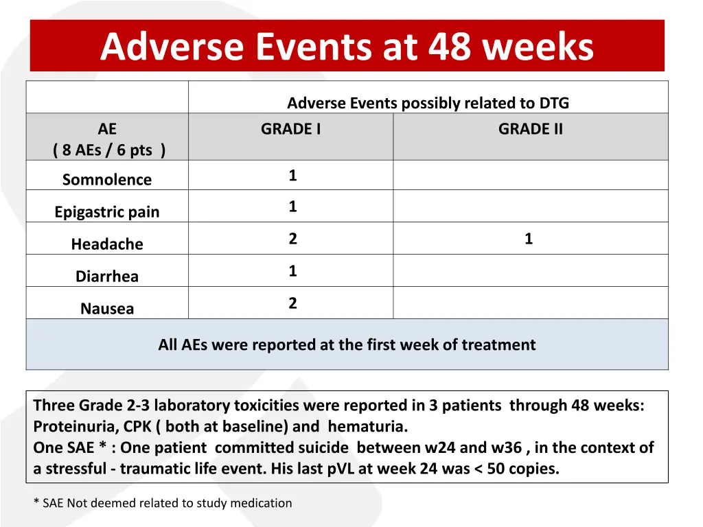 adverse events at 48 weeks